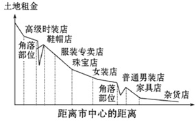 中心商務區(qū)零售業(yè)空間分布及角落租金分析
